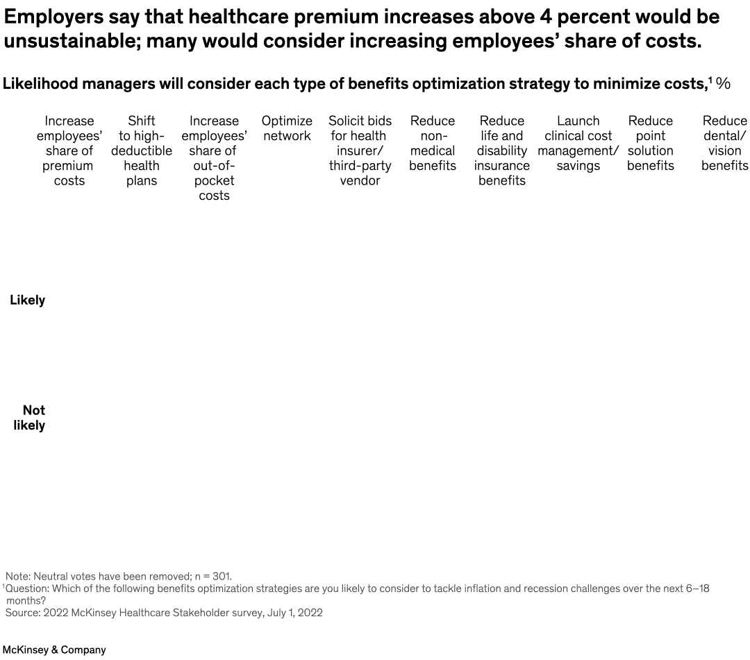 Employers say that healthcare premium increases above 4 percent would be unsustainable; many would consider increasing employees' share of costs.