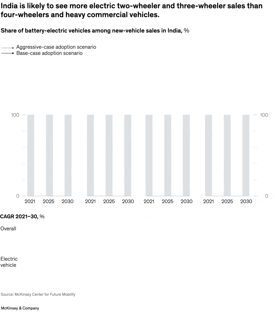 India is likely to see more electric two-wheeler and three-wheeler sales than four-wheelers and heavy commercial vehicles. 