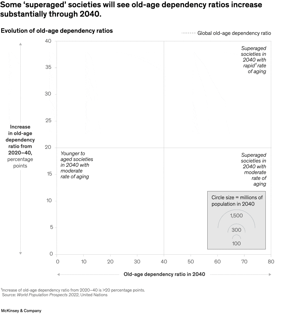 Some 'superaged' societies will see old-age dependency ratios increase substantially through 2040.