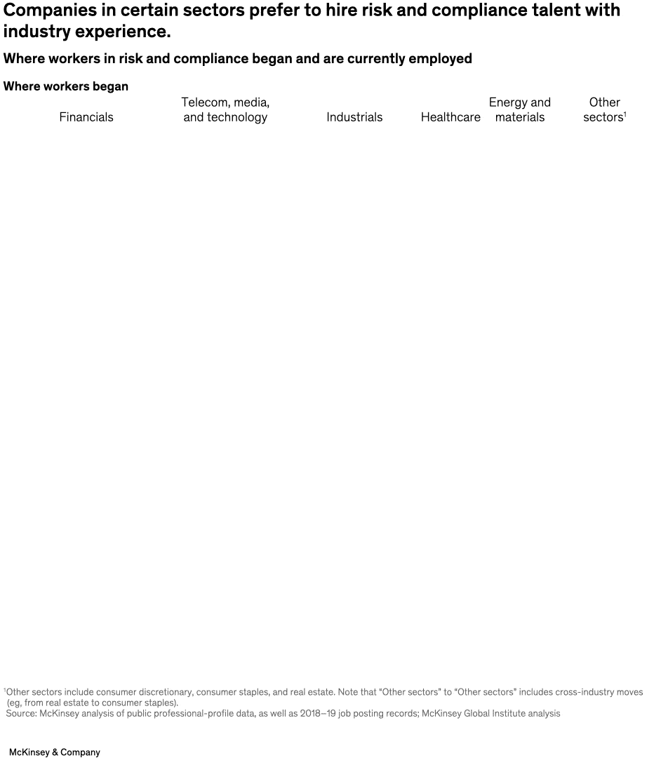 Companies in certain sectors prefer to hire risk and compliance talent with industry experience.