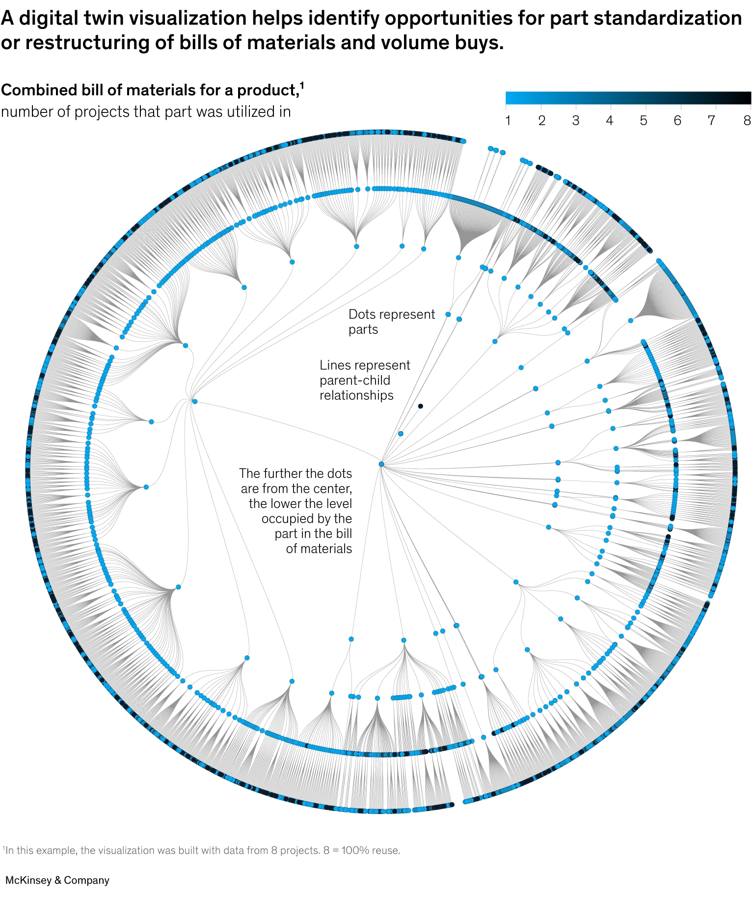 A digital twin visualization helps identify opportunities for part standardization or restructuring of bills of materials and volume buys.