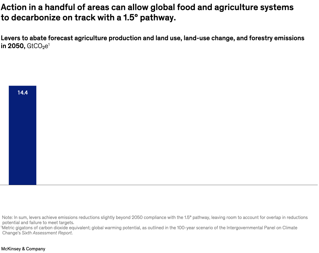 Action in a handful of areas can allow global food and agriculture systems to decarbonize on track with a 1.5º pathway.