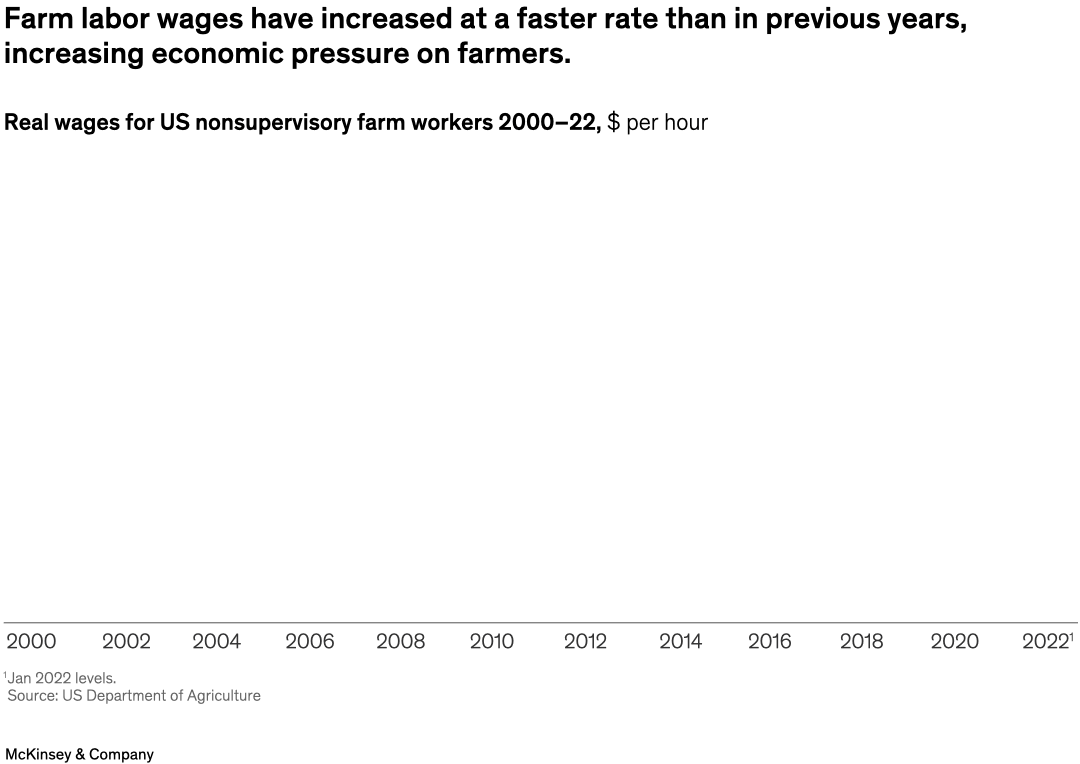 Farm labor wages have increased at a faster rate than in previous years, increasing economic pressure on farmers.