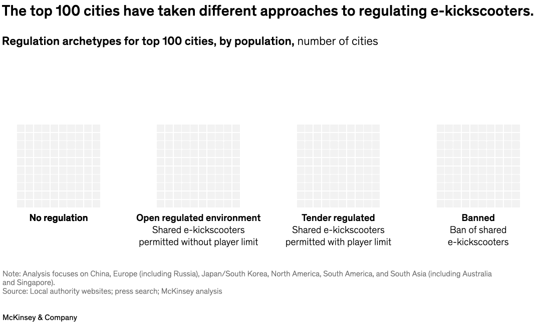 The top 100 cities have taken different approaches to regulating e-kickscooters.