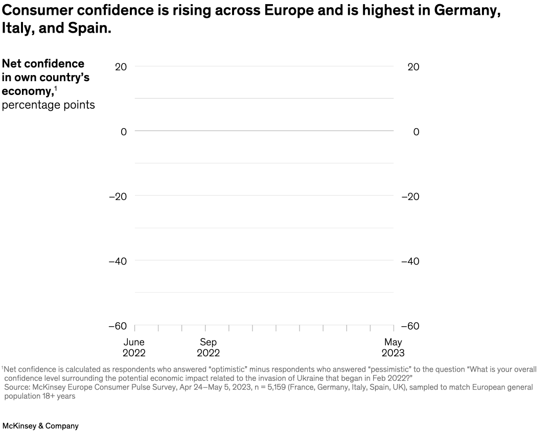 Consumer confidence is rising across Europe and is highest in Germany, Italy, and Spain.