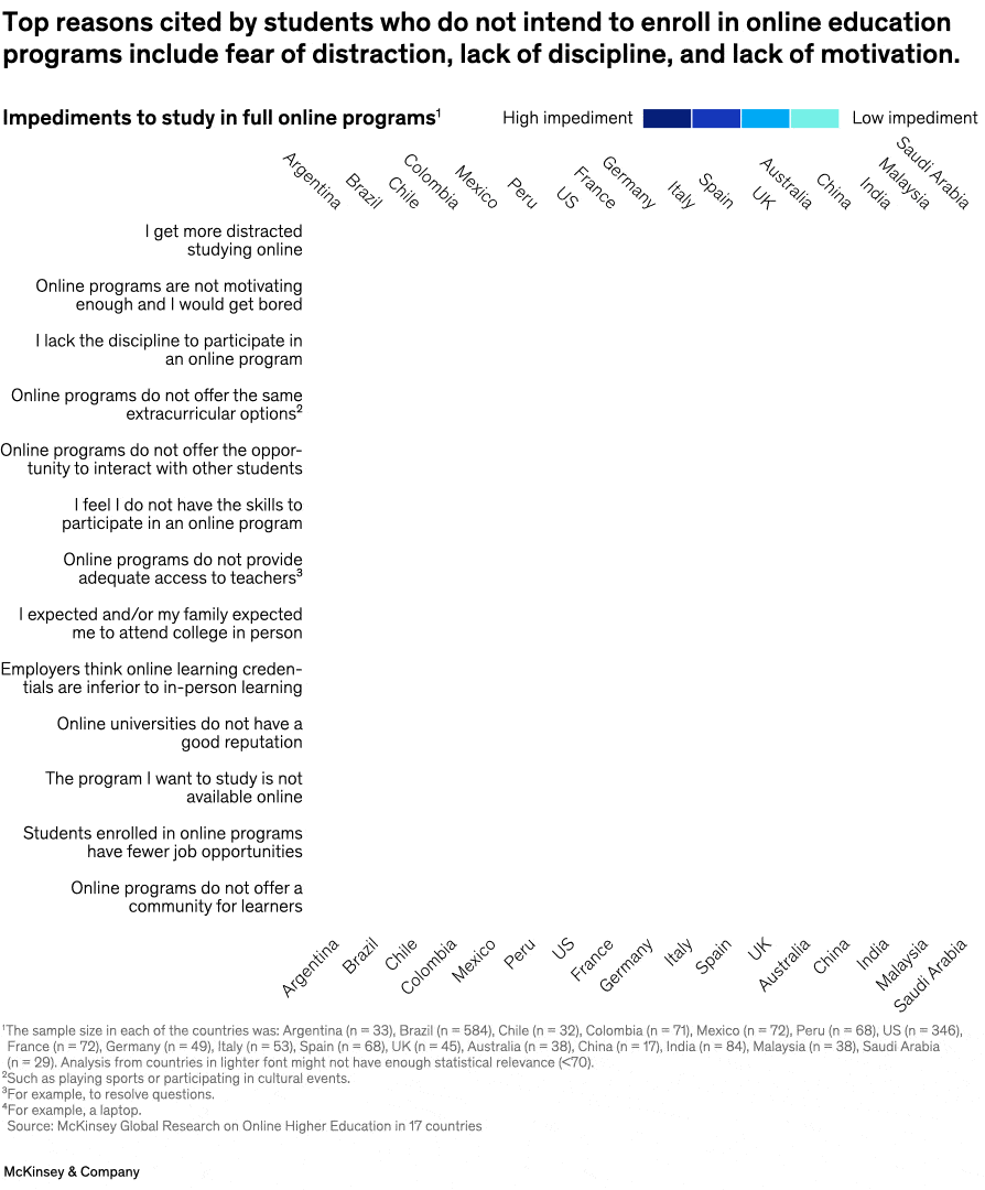 Top reasons cited by students who do not intend to enroll in online education programs include fear of distraction, lack of discipline, and lack of motivation.