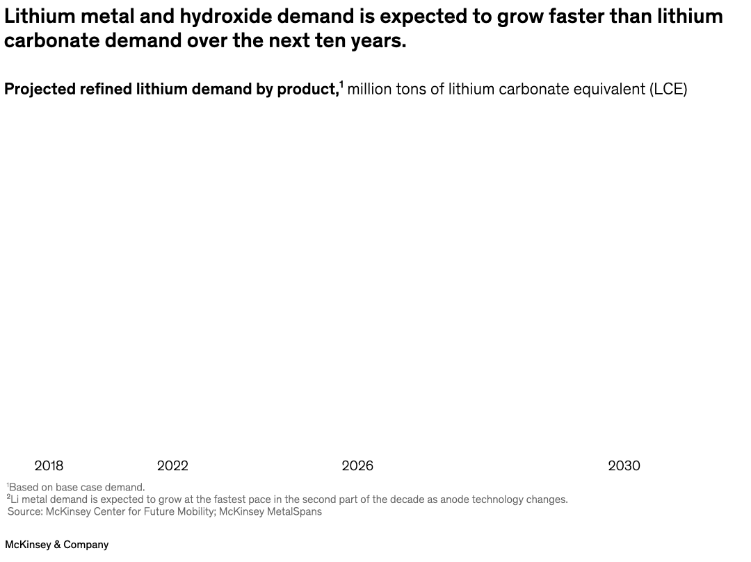 Lithium metal and hydroxide demand is expected to grow faster than lithium carbonate demand over the next ten years.
