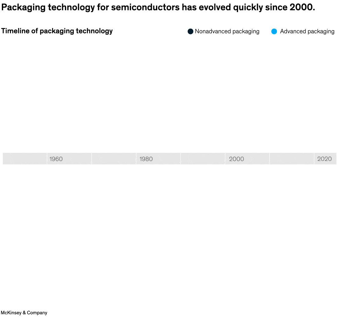 Packaging technology for semiconductors has evolved quickly since 2000.