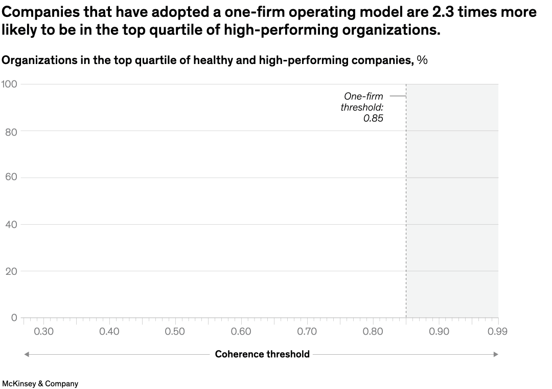 Companies that have adopted a one-firm operating model are 2.3 times more likely to be in the top quartile of high-performing organizations.