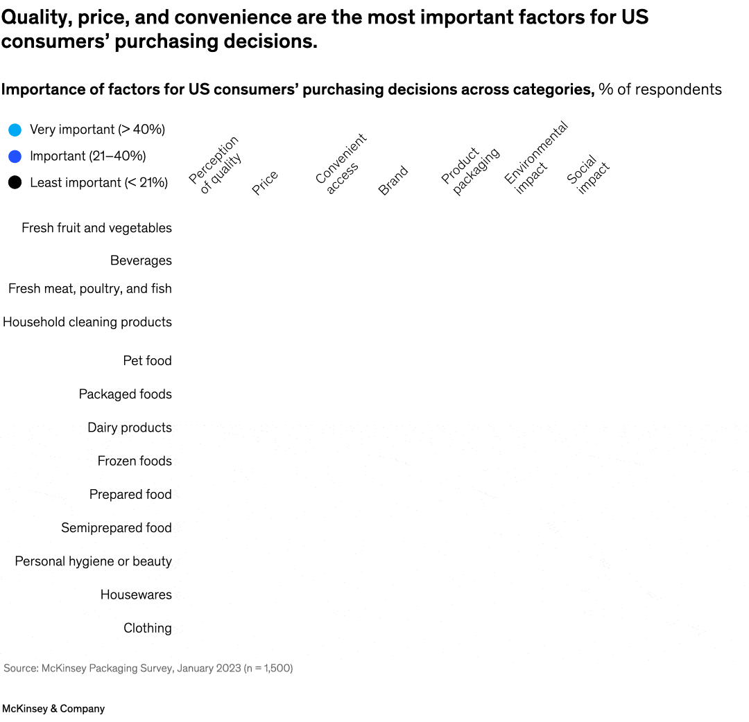 Quality, price, and convenience are the most important factors for US consumers’ purchasing decisions.