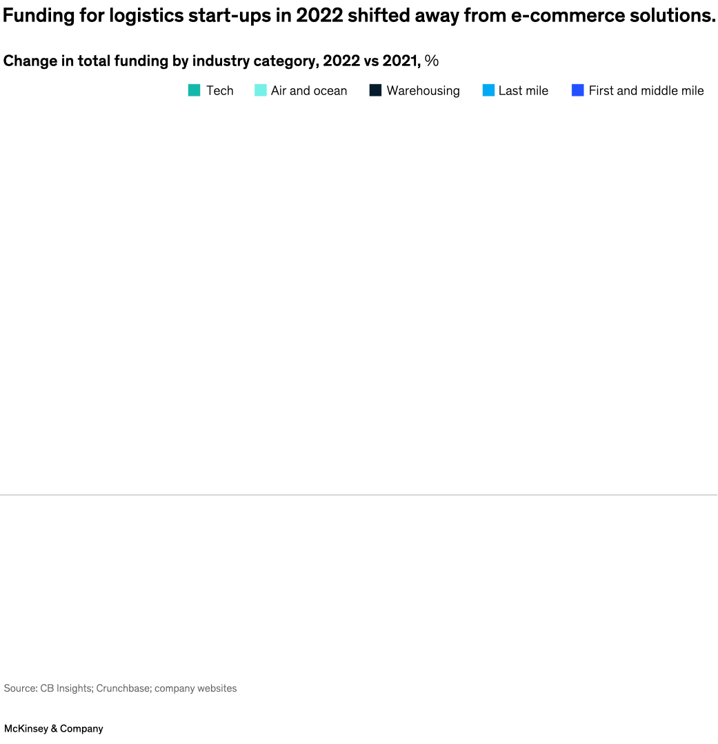 Funding for logistics start-ups in 2022 shifted away from e-commerce solutions.