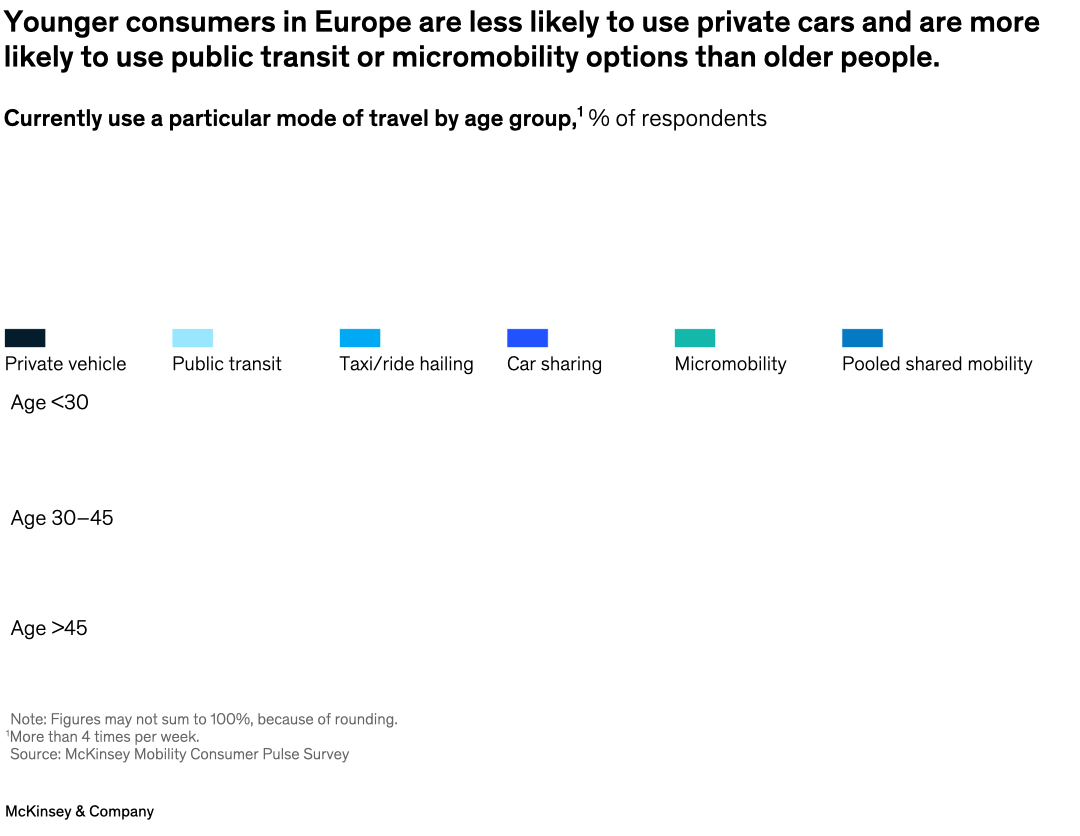 Younger consumers in Europe are less likely to use private cars and are more likely to use public transit or micromobility options than older people.