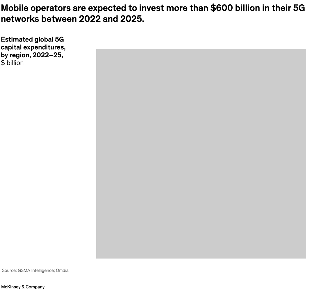 Mobile operators are expected to invest more than $600 billion in their 5G networks between 2022 and 2025.