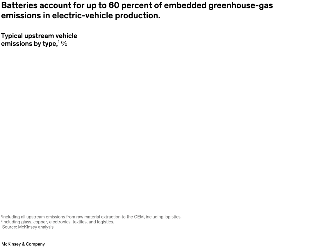 Batteries account for up to 60 percent of embedded greenhouse-gas emissions in electric-vehicle production.