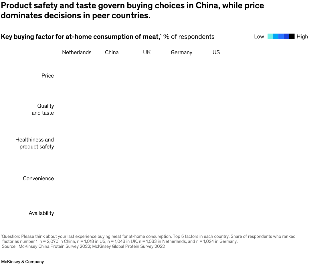 Product safety and taste govern buying choices in China, while price dominates decisions in peer countries.
