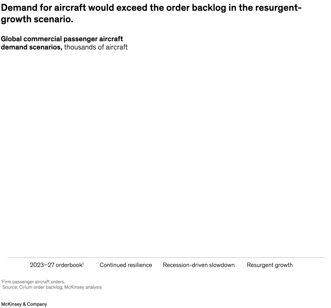 Demand for aircraft would exceed the order backlog in the resurgent- growth scenario.