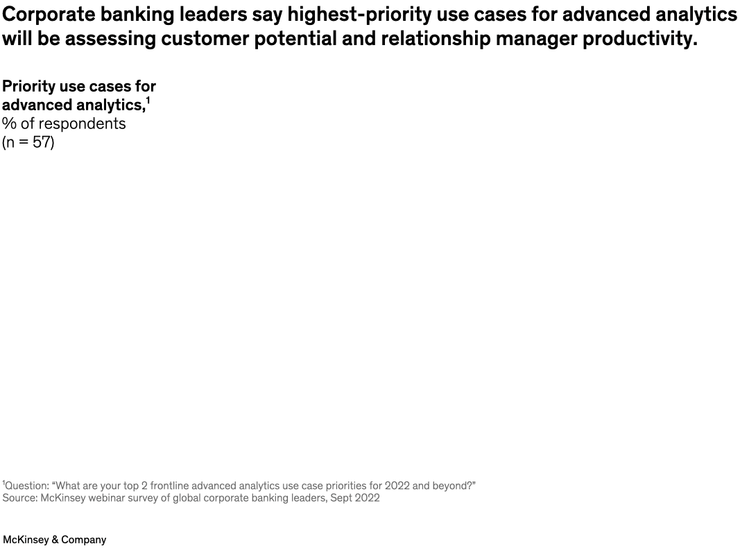 Corporate banking leaders say highest-priority use cases for advanced analytics will be assessing customer potential and relationship manager productivity.