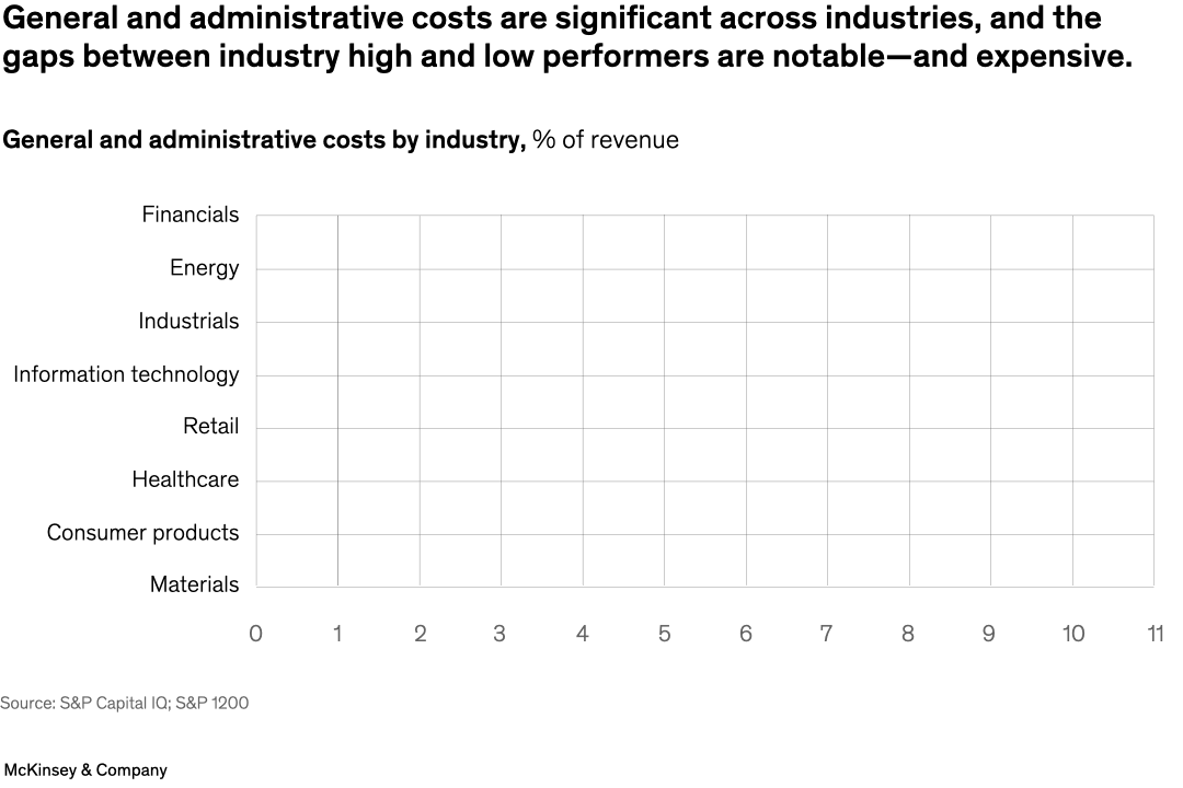 General and administrative costs are significant across industries, and the gaps between industry high and low performers are notable—and expensive.