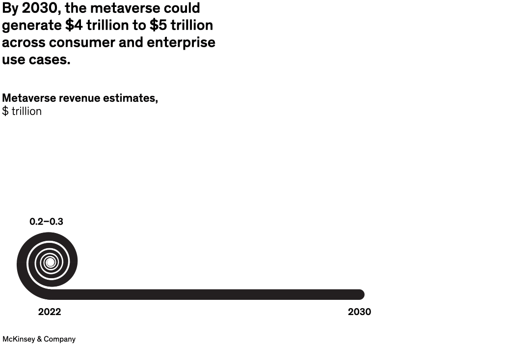 By 2030, the metaverse could generate $4 trillion to $5 trillion across consumer and enterprise use cases.