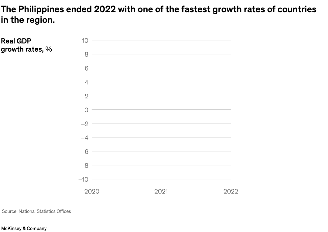 The Philippines ended 2022 with one of the fastest growth rates of countries in the region.
