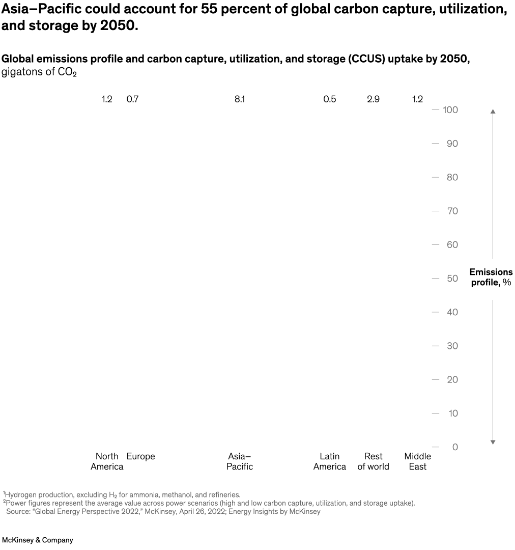 Asia–Pacific could account for 55 percent of global carbon capture, utilization, and storage by 2050.