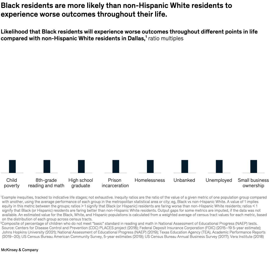 Black residents are more likely than non-Hispanic White residents to experience worse outcomes throughout their life.