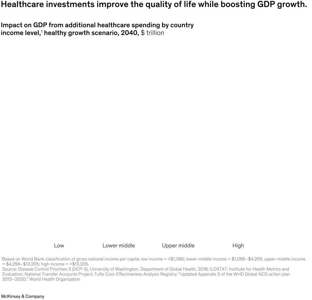 Healthcare investments improve the quality of life while boosting GDP growth.