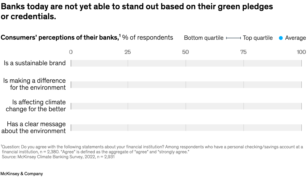 Banks today are not yet able to stand out based on their green pledges or credentials.