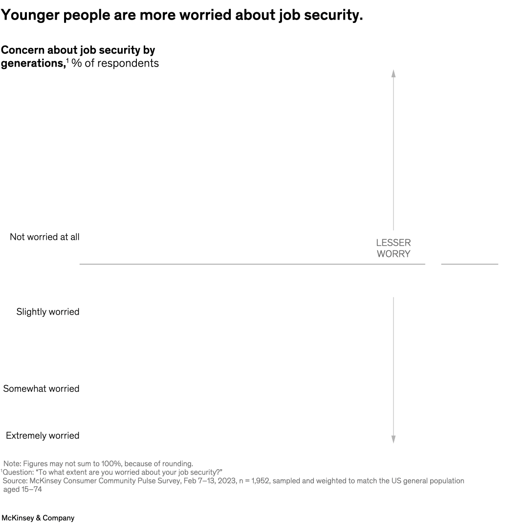Younger people are more worried about job security.