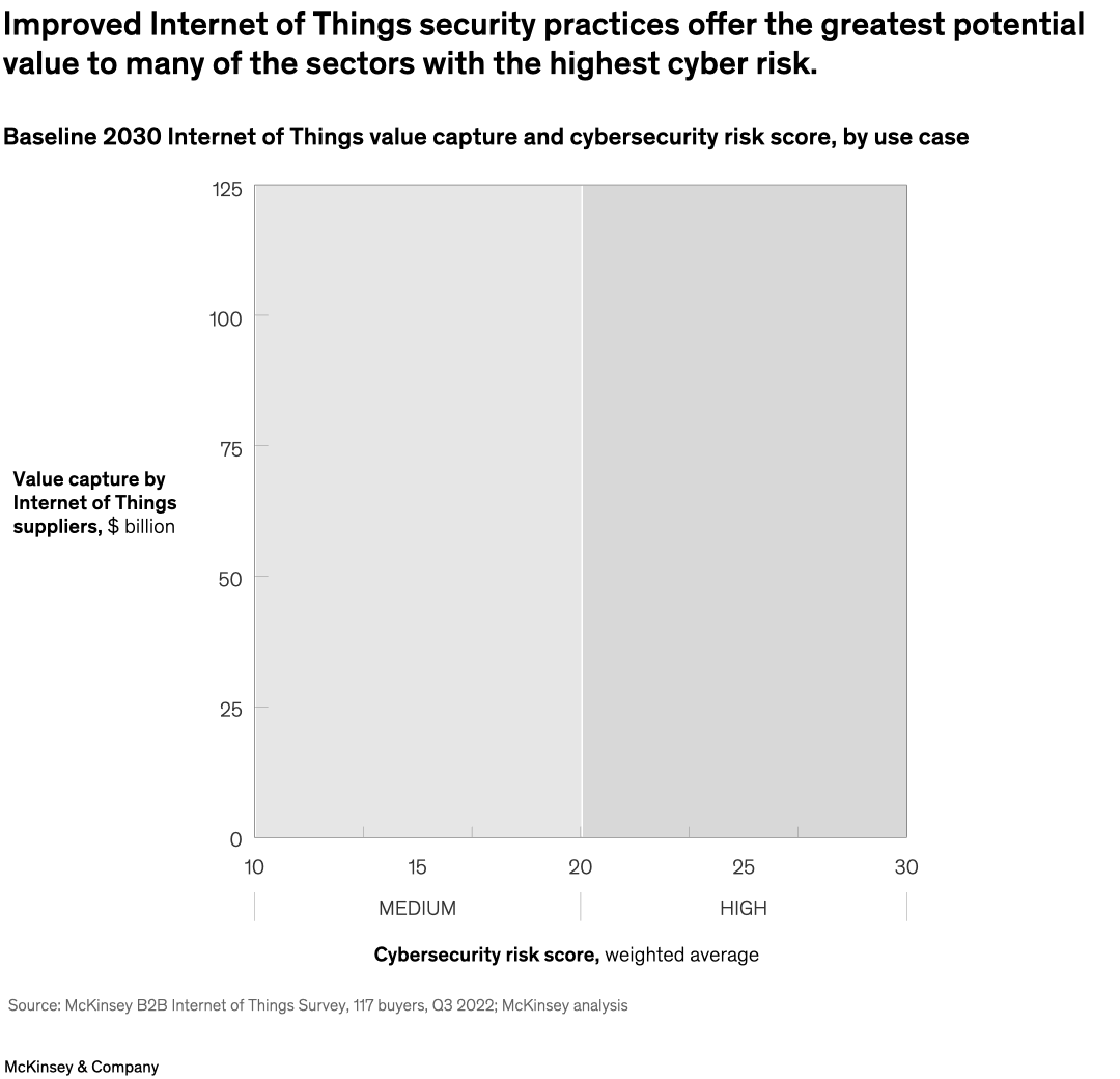 Improved Internet of Things security practices offer the greatest potential value to many of the sectors with the highest cyber risk.