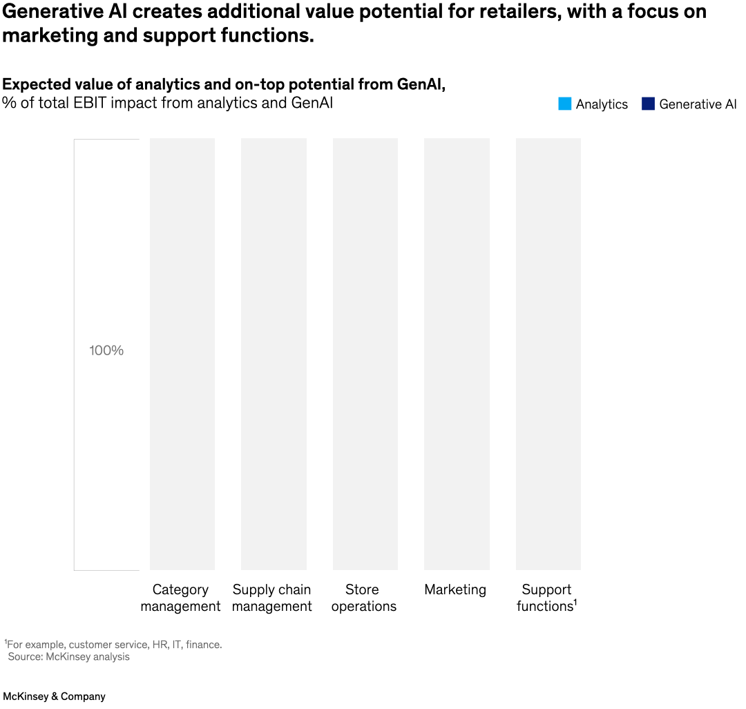 Generative AI creates additional value potential for retailers, with a focus on marketing and support functions.