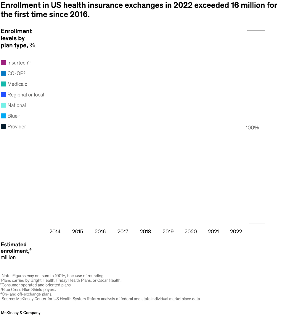 Enrollment in US health insurance exchanges in 2022 exceeded 16 million for the first time since 2016.