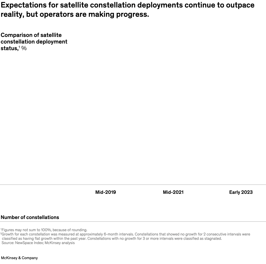 Expectations for satellite constellation deployments continue to outpace reality, but operators are making progress.