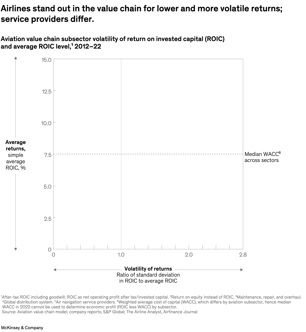 Airlines stand out in the value chain for lower and more volatile returns; service providers differ.