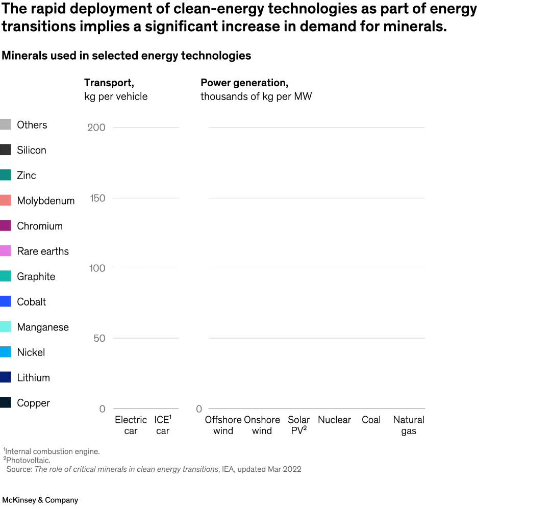 The rapid deployment of clean-energy technologies as part of energy transitions implies a significant increase in demand for minerals.