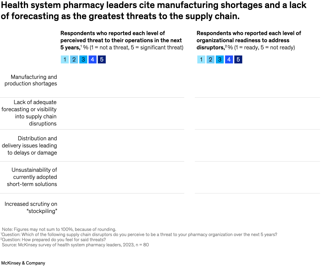 Health system pharmacy leaders cite manufacturing shortages and a lack of forecasting as the greatest threats to the supply chain.