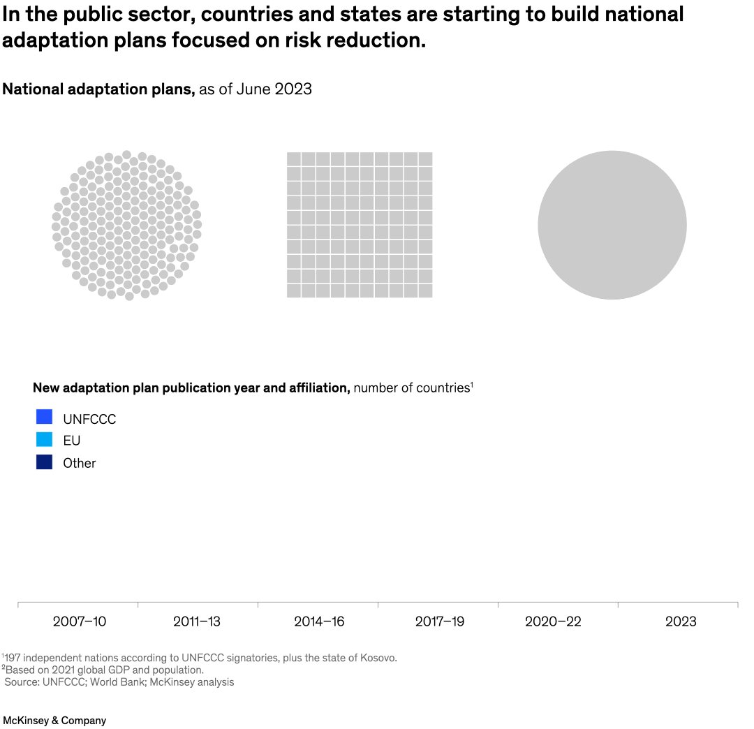 In the public sector, countries and states are starting to build national adaptation plans focused on risk reduction.
