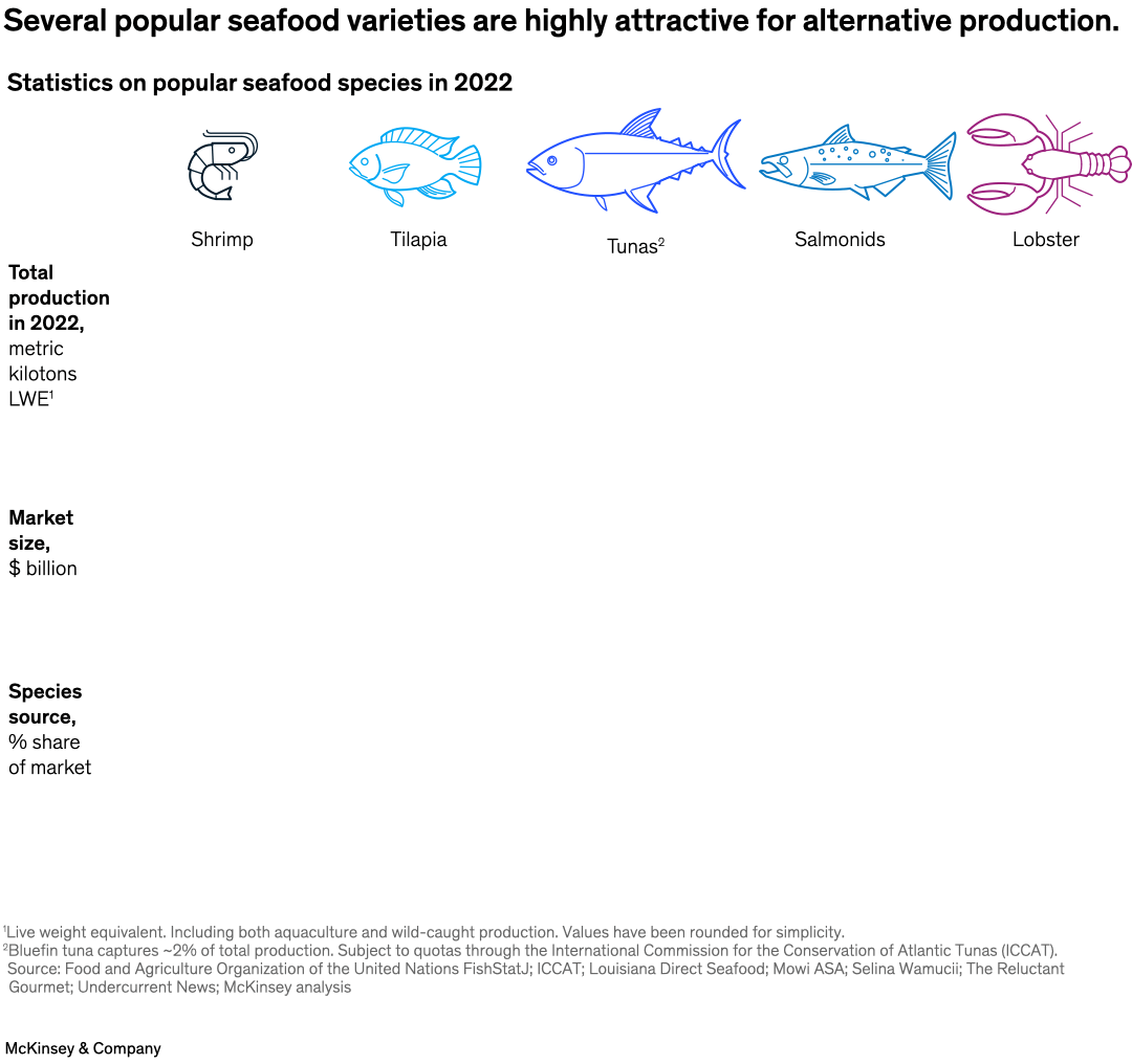 Several popular seafood varieties are highly attractive for alternative production.