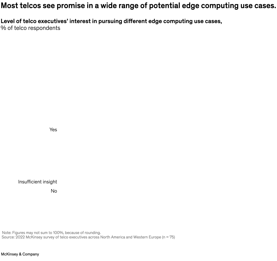 Most telcos see promise in a wide range of potential edge computing use cases.