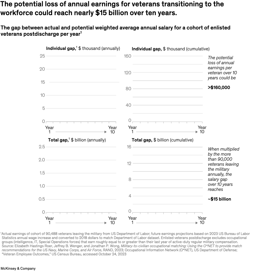 The potential loss of annual earnings for veterans transitioning to the workforce could reach nearly $15 billion over ten years.