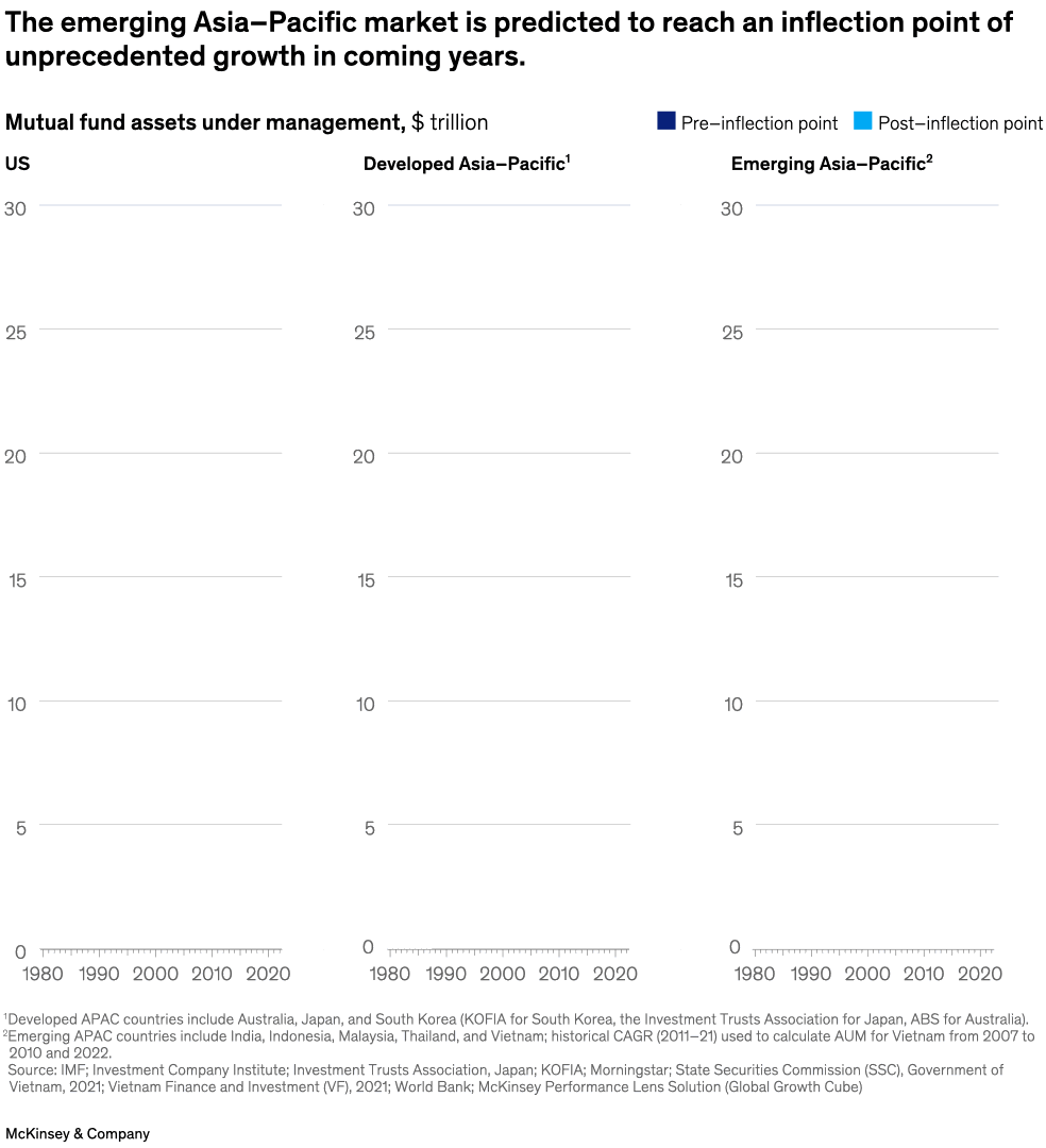 The emerging Asia–Pacific market is predicted to reach an inflection point of unprecedented growth in coming years.