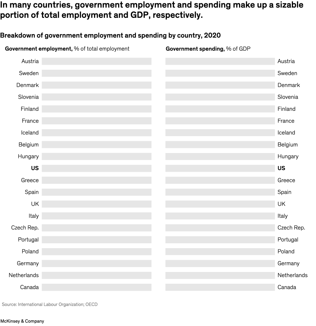 In many countries, government employment and spending make up a sizable portion of total employment and GDP, respectively.
