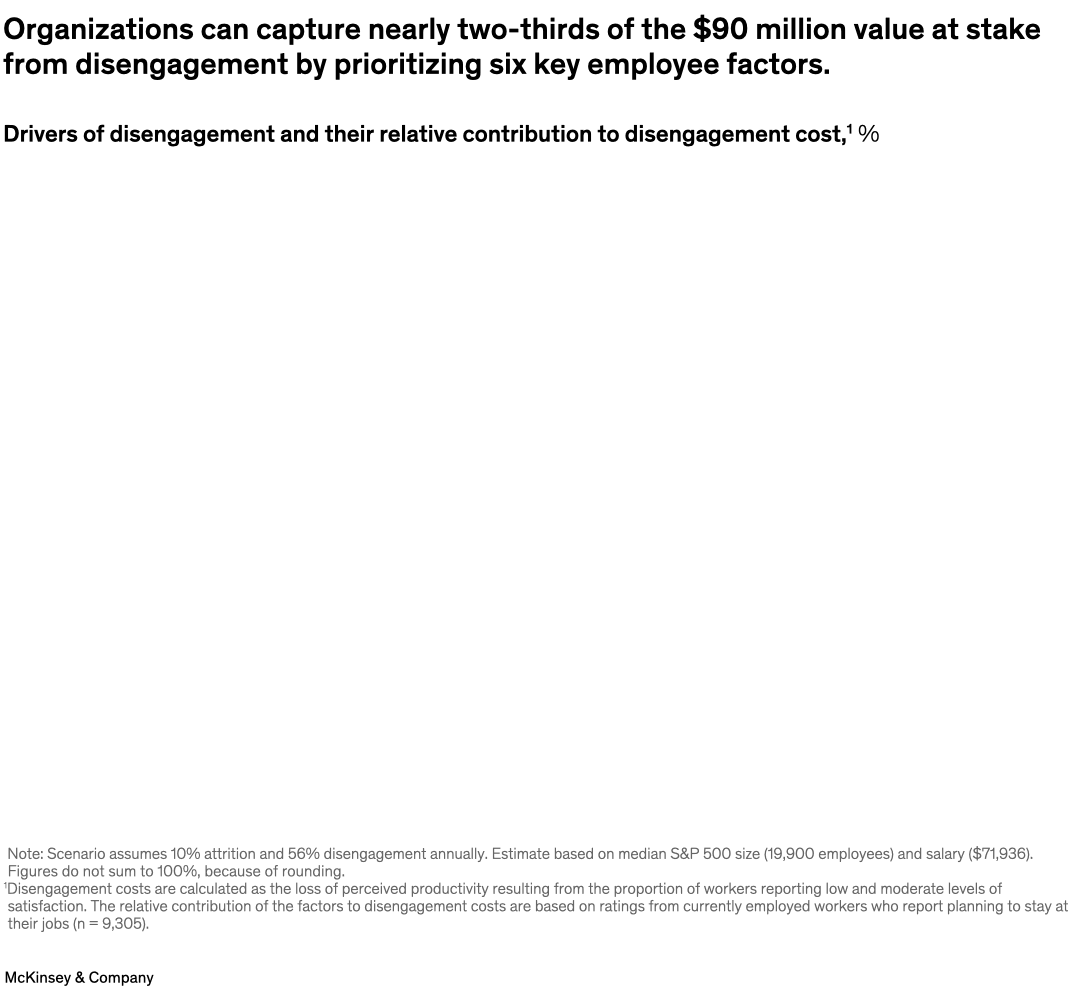Organizations can capture nearly two-thirds of the $90 million value at stake from disengagement by prioritizing six key employee factors.