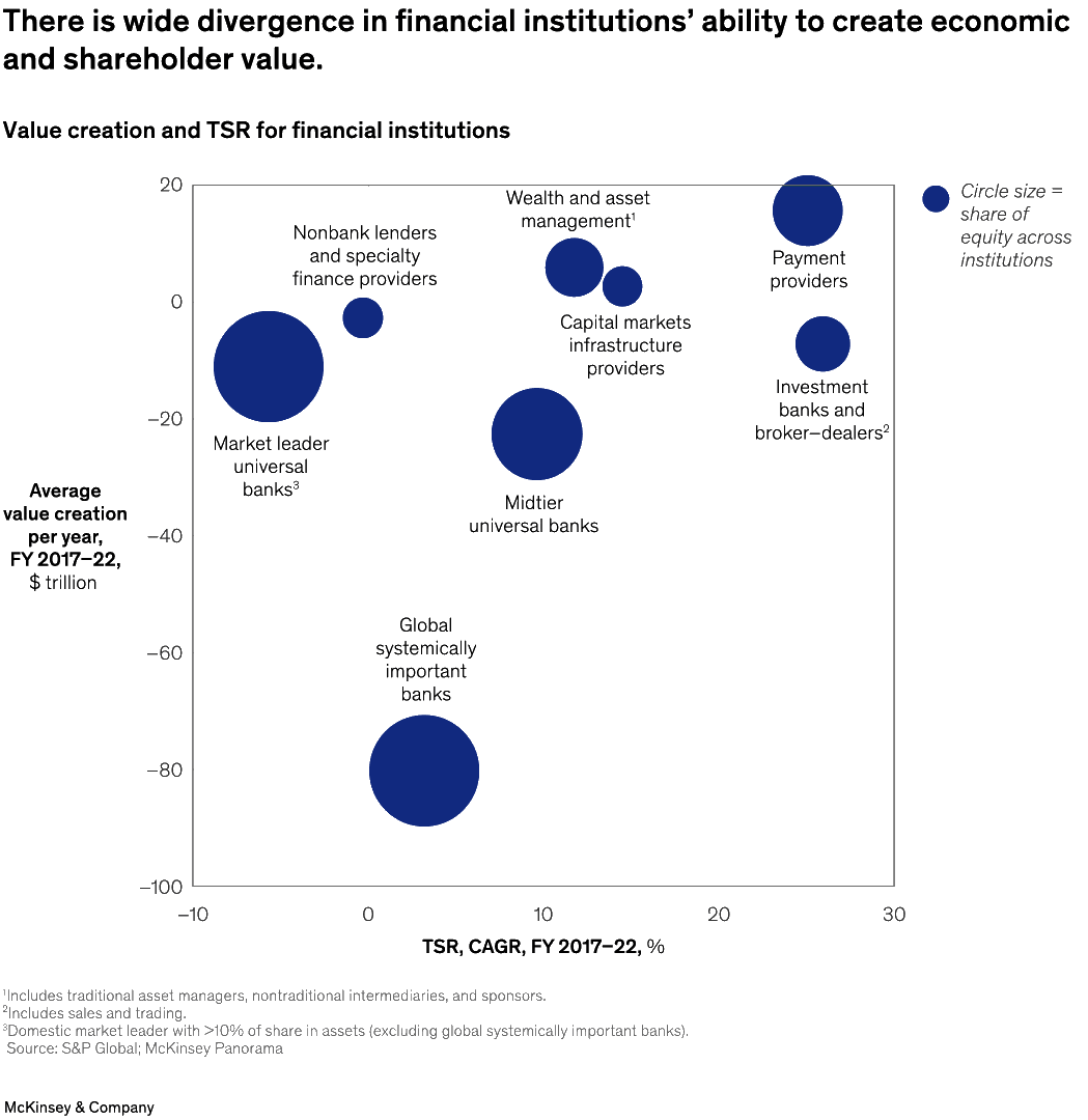 There is wide divergence in financial institutions’ ability to create economic and shareholder value.