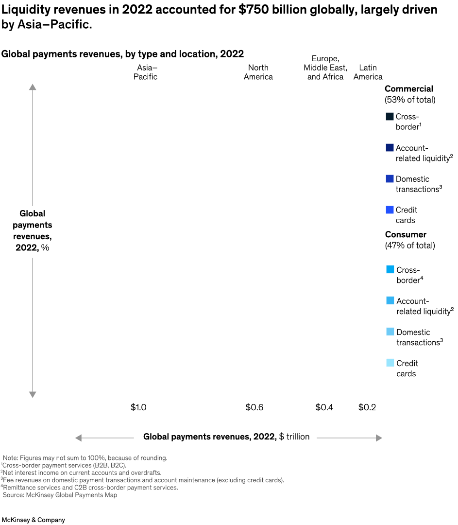 Liquidity revenues in 2022 accounted for $750 billion globally, largely driven by Asia-Pacific.
