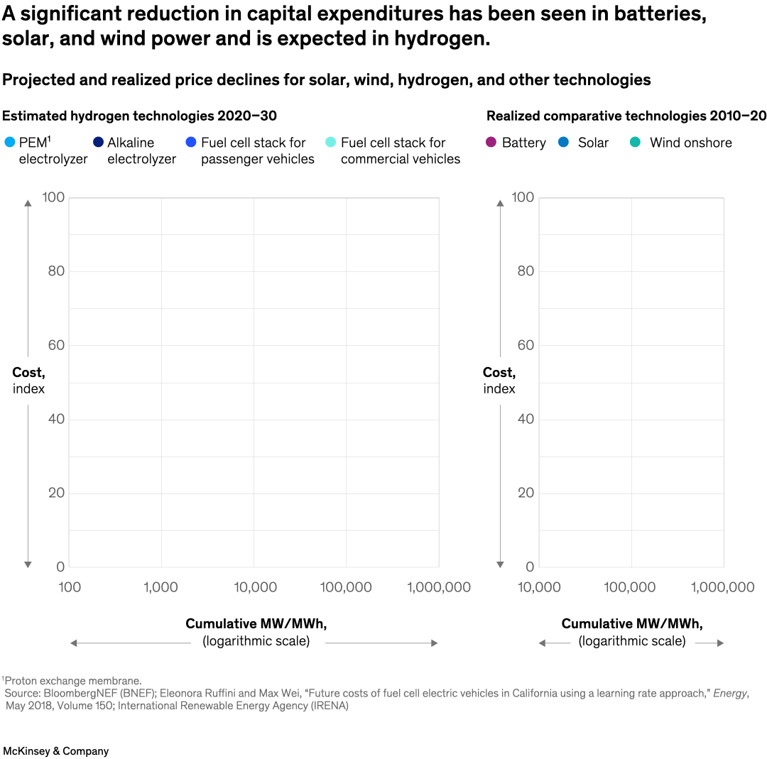 A significant reduction in capital expenditures has been seen in batteries, solar, and wind power and is expected in hydrogen.