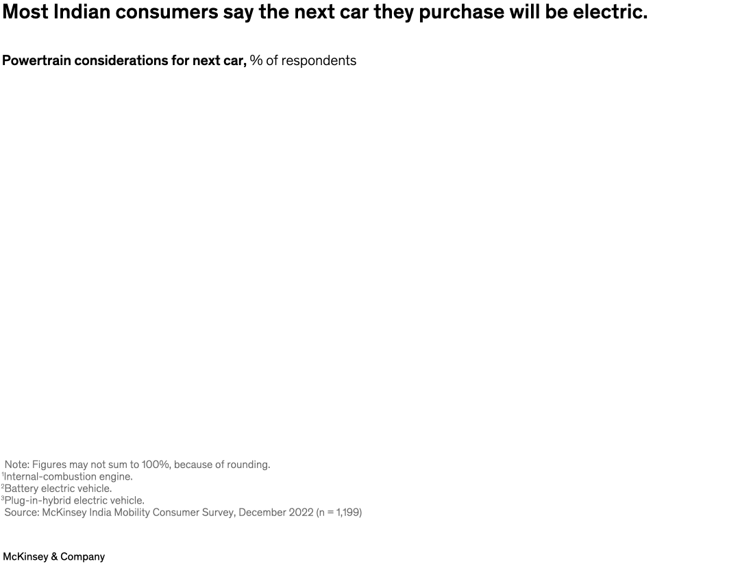 Most Indian consumers say the next car they purchase will be electric.