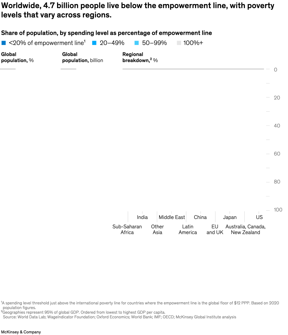 Worldwide, 4.7 billion people live below the empowerment line, with poverty levels that vary across regions.