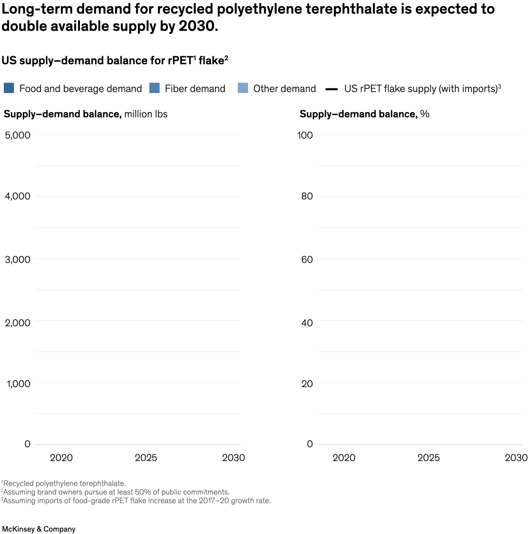 Long-term demand for recycled polyethylene terephthalate is expected to double available supply by 2030.