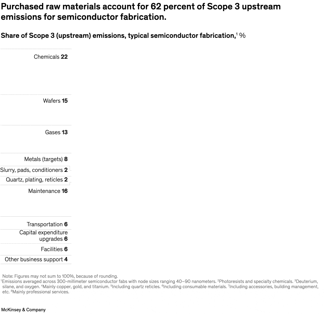 Purchased raw materials account for 62 percent of Scope 3 upstream emissions for semiconductor fabrication.